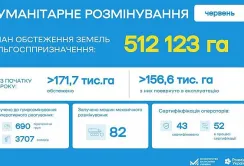 З початку року розмінували та повернули аграріям понад 156 тис. га сільгоспземель