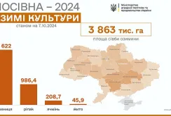 Посівна триває: засіяли 3,8 млн озимих