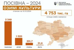 Осіння посівна-2024: засіяно 4,7 млн га озимих