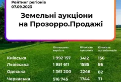 Земельні аукціони в Prozorro.Продажі поповнили бюджети майже на 1,7 млрд грн