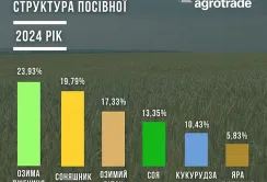 Майже чверть земельного банку АГРОТРЕЙД виділив під озиму пшеницю