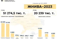 Зібраний врожай зернових та олійних наближається до 72 млн тонн