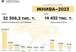 На початок жовтня аграрії намолотили майже 47 млн тонн зернових та олійних