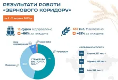 Обсяги завантаження суден зерном зростають, однак залишаються нижче середнього рівня