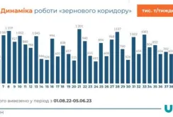 Робота зернового коридору відновлюється дуже повільно