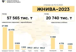 Врожай 2023: залишилось зібрати тільки кукурудзу