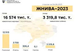 В Україні зібрали понад 16 млн тонн зерна