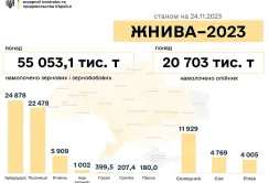 Аграрії зібрали 75,7 млн т зернових та олійних