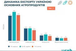 Експорт агропромислової продукції почав знижуватись