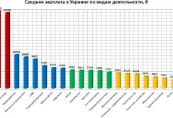 Сільгосппрофесії — одні з найменш оплачуваних в Україні (інфографіка)
