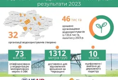 У 2023 році було багато зроблено для відновлення зрошувального землеробства, – USAID АГРО