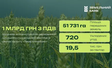 «Земельний банк»: за користування держземлями сплачено понад 1 млрд грн