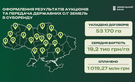 Понад 53 тис. га держземель передано в законне користування за перший рік роботи «Державного земельного банку»