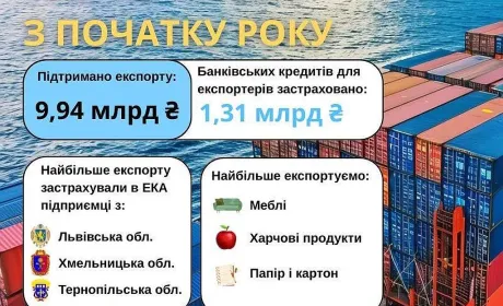 Зроблено в Україні: за десять місяців ЕКА підтримало несировинний експорт на 9,94 млрд грн