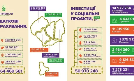 Контінентал Фармерз Груп збільшив податкові виплати та соціальні інвестиції у 2025 році