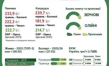 Тренди на ринку зернових та олійних з 21 по 27 березня, –  AgroMarket UUB