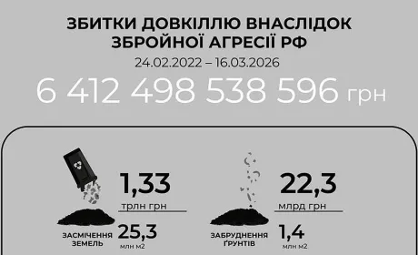 Наслідки агресії росії: в Україні зафіксовано 10 885 випадків шкоди довкіллю на суму 6,4 трлн грн