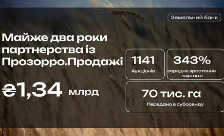 Два роки партнерства та понад мільярд гривень доходу: Земельний банк підбив підсумки роботи з Прозорро.Продажі