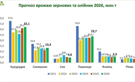 Україна в 2026/2027 МР могла б експортувати 52 млн т при врожаї в 84,6 млн т зернових та олійних, – УЗА