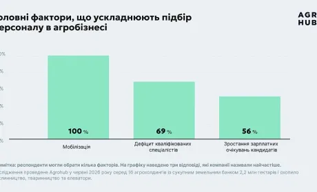 Дослідження Agrohub: понад 80% агрокомпаній підвищили зарплати на 10-20%, але шукати персонал стало складніше, ніж торік