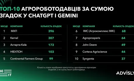 МХП, Kernel та «Астарта-Київ» очолили рейтинг ШІ-видимості агророботодавців