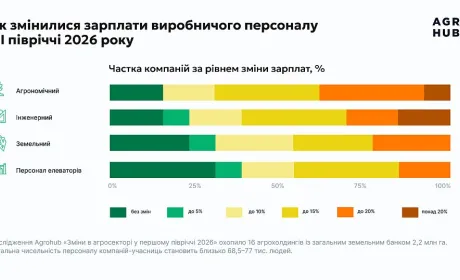 Найактивніше зарплати в агросекторі зростають в агрономічному та інженерному напрямах, — дослідження Agrohub