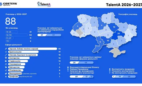 88 українських фермерок візьмуть участь в програмі TalentA 2026-2027 від Corteva та GlobalGiving