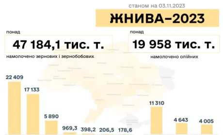 Найбільше зернових намолотили на Вінниччині