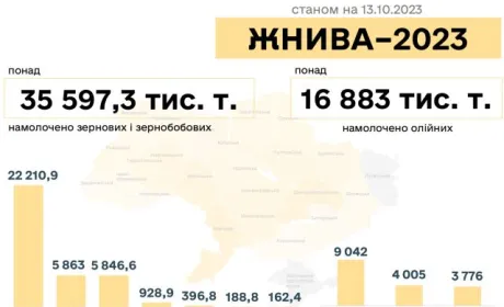Аграрії вже зібрали 52,5 млн т зернових та олійних