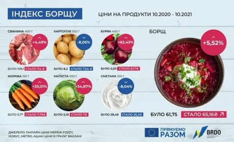 Стало відомо, як за рік змінився індекс борщу