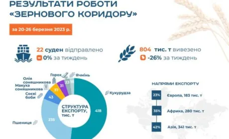 Зернову ініціативу продовжили, однак експорт «коридором» зменшився