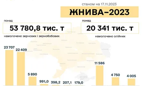 В Україні зібрано майже 74 млн т нового врожаю