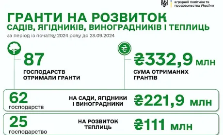 єРобота: агропідприємства отримали ще 8,3 млн грн