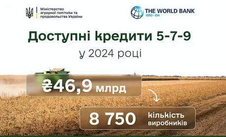 Доступні кредити в минулому році отримали 8750 агровиробників