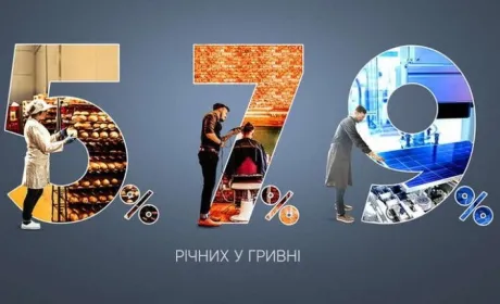 «ДОСТУПНІ КРЕДИТИ 5-7-9%»: ПІДПРИЄМЦІ ОТРИМАЛИ 3727 КРЕДИТІВ НА 11,7 МЛРД ГРН  ВІД ПОЧАТКУ РОКУ