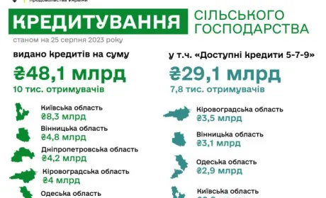 Аграрії Київщини отримали кредитів на понад 8 млрд грн
