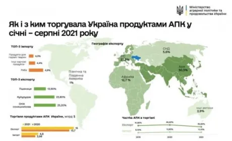 До яких країн і регіонів Україна продає найбільше агропродукції