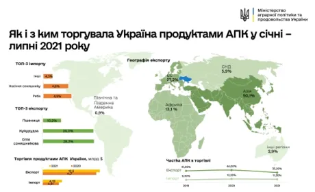 В Україні збільшився експорт та імпорт товарів усіх видів агропродукції