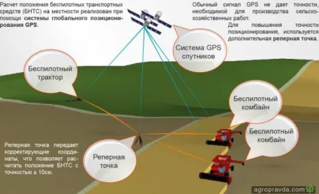 У Запоріжжі розробляють безпілотний комбайн