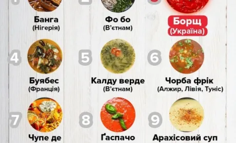 Український борщ за версією CNN потрапив у Топ-20 найсмачніших перших страв у світі