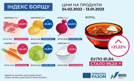 Індекс борщу за час війни зріс на 21,22%