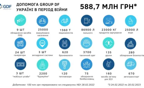 Допомога підприємств GROUP DF Україні за рік війни перевищила 588, 7 млн гривень