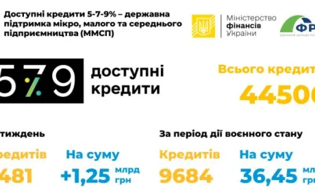 За час дії воєнного стану аграрії отримали майже 20 млрд грн доступних кредитів