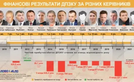 Діяльність ДПЗКУ: які фінансові результати показували керівники корпорації