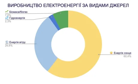 В Україні з початку року виробники згенерували 10 тисяч МВт•год «зеленої» електроенергії