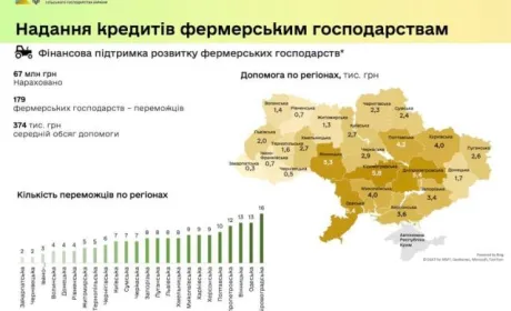 Найбільше фінансової допомоги отримали фермери трьох регіонів України