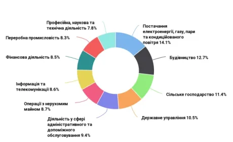 Сільське господарство входить у ТОП-3 по виплаті податків у розрахунку на одного ФОПа