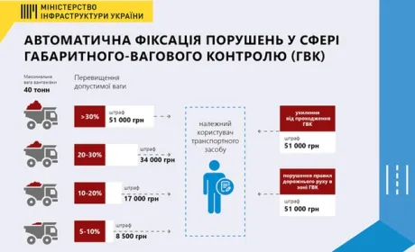 В Україні почали автоматично нараховувати штрафи за порушення норм вантажних перевезень