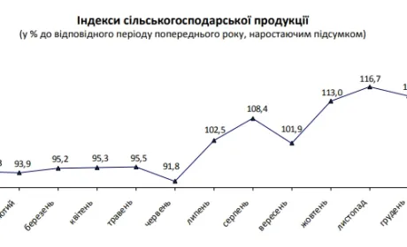 Зростання сільськогосподарського виробництва в січні не досягло й 1%
