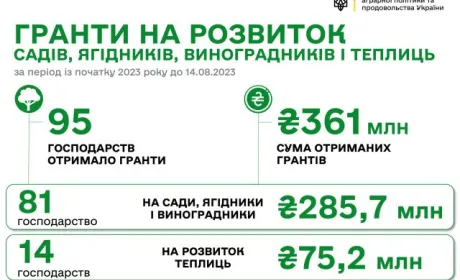 В рамках програми єРобота ще 8 агропідприємств отримали 18 млн грн